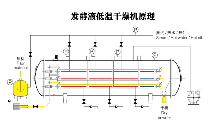 发酵液低温干燥机